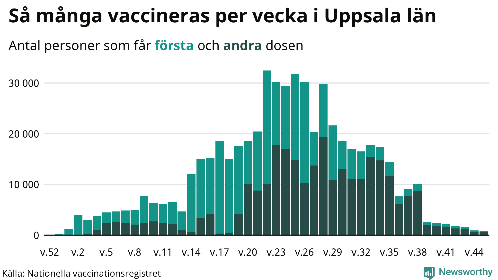 Graf över vaccinerade per vecka
